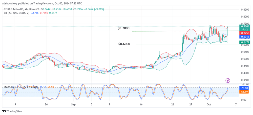 CELO/USDT Price Rises by 7.79%