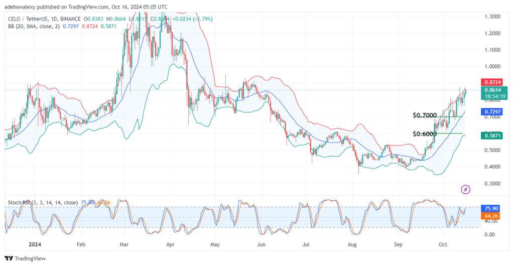 CELOUSDT Bulls Eye the Next Technical Resistance