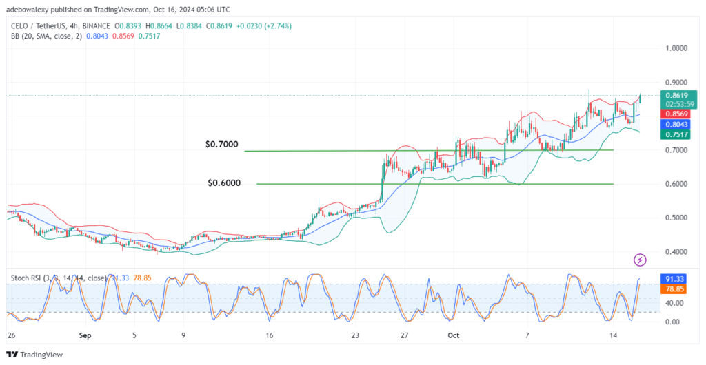 CELOUSDT Bulls Eye the Next Technical Resistance