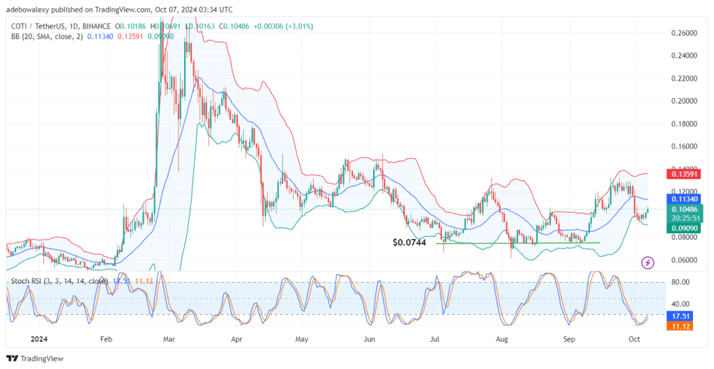 COTI/USDT Price Increases by Over 7% to Become Second Most Gainful Coin