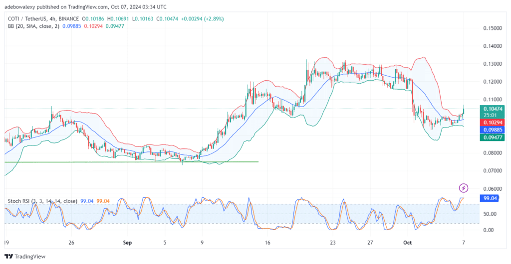 COTI/USDT Price Increases by Over 7% to Become Second Most Gainful Coin