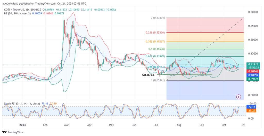 COTIUSDT Behind a Bullish Explosive Move