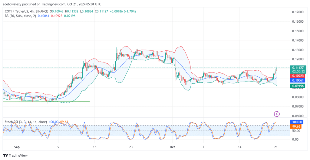 COTIUSDT Behind a Bullish Explosive Move