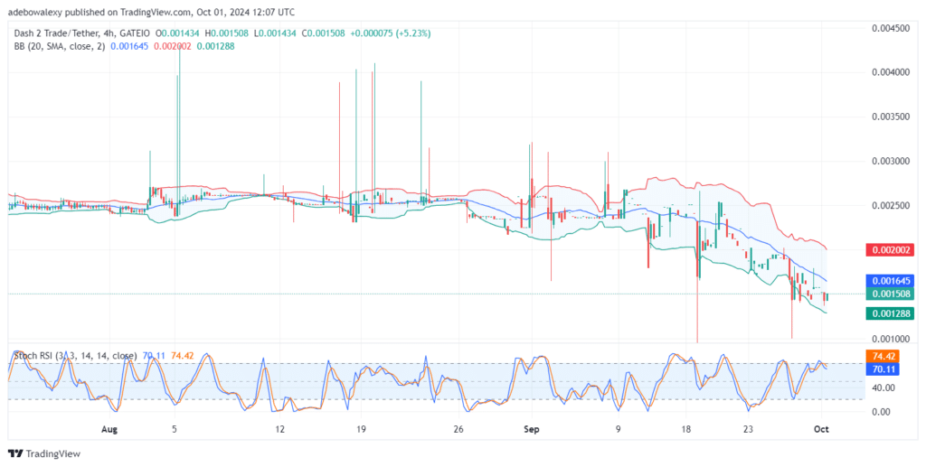 Dash 2 Trade Price Prediction for October 1: D2T Price Holds Above the $0.001500 Baseline