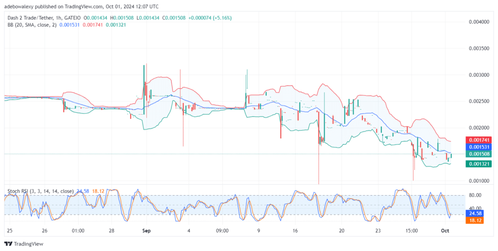 Dash 2 Trade Price Prediction for October 1: D2T Price Holds Above the $0.001500 Baseline