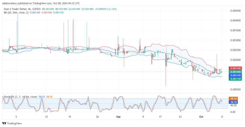 Dash 2 Trade Price Prediction for October 8: D2T Retains a Promising Stand