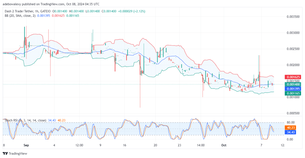 Dash 2 Trade Price Prediction for October 8: D2T Retains a Promising Stand