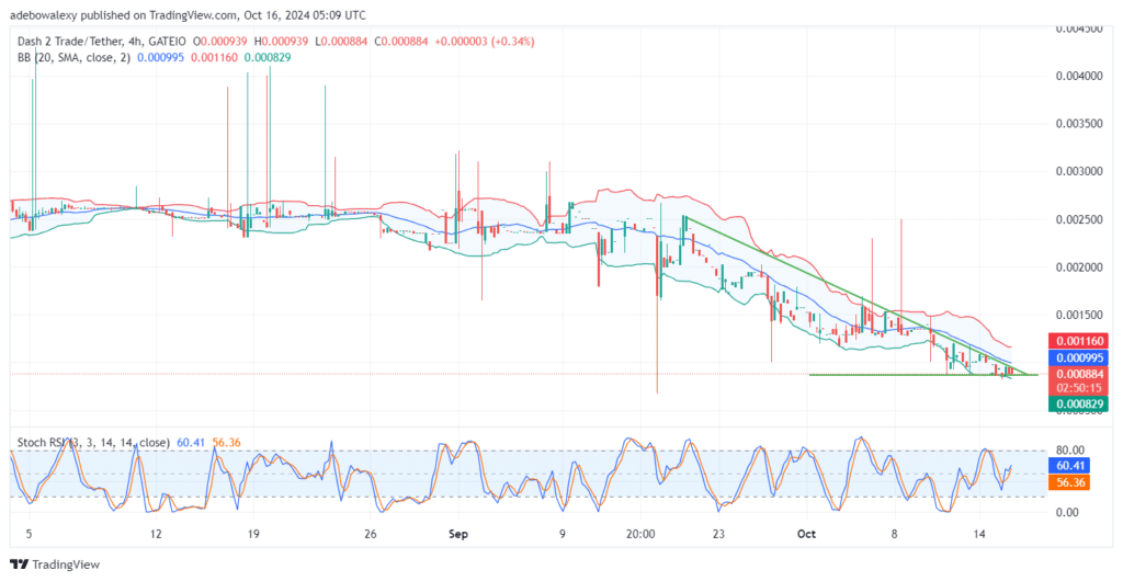 Dash 2 Trade Price Prediction for October 16: D2T Bulls May Have Found a Strong Footing