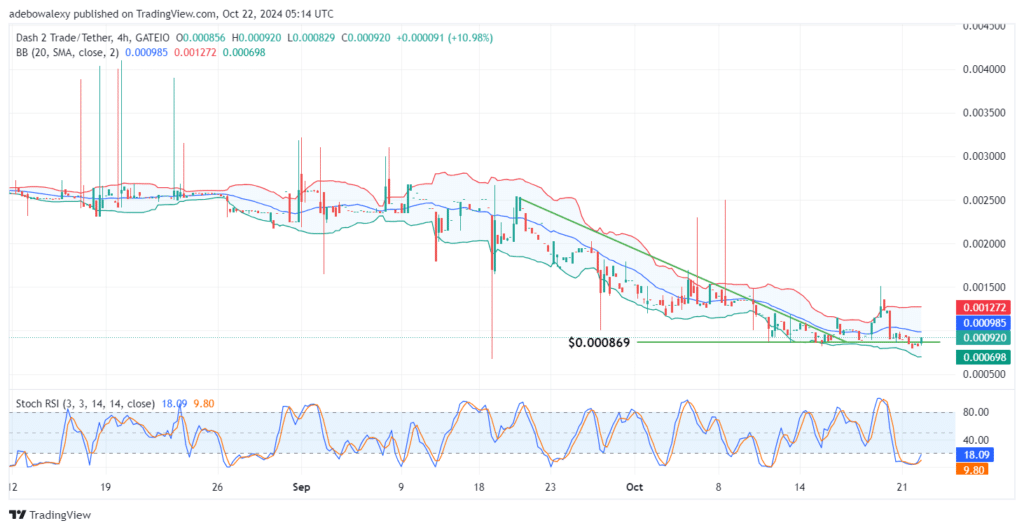 Dash 2 Trade Price Prediction for October 22: D2T Bulls Set Foot Above the $0.000869 Threshold