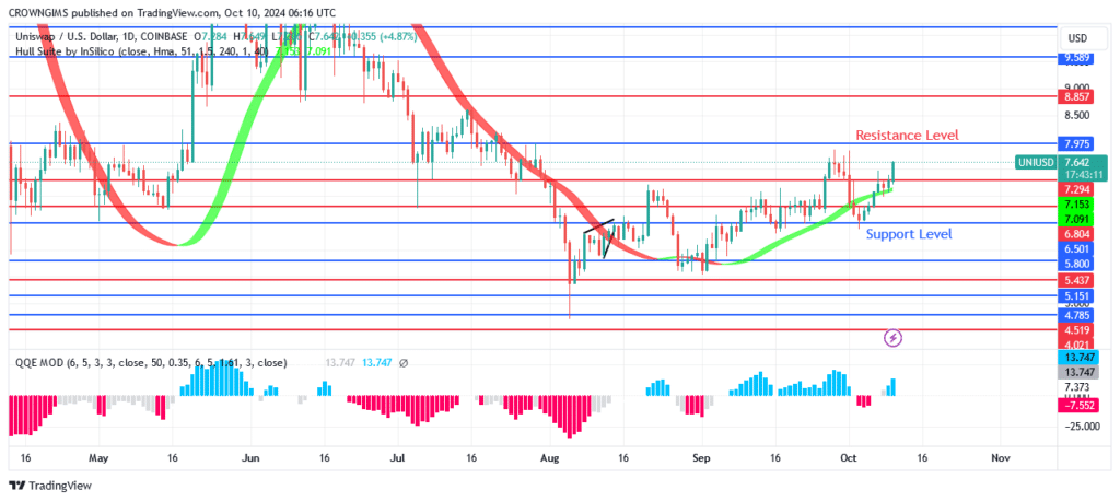 Uniswap (UNIUSD) Price Increases As Bulls Gain Momentum