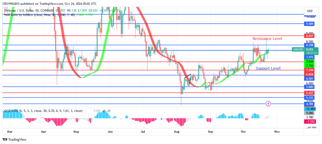 Uniswap (UNIUSD) Price Breaks Up $7.9 Level