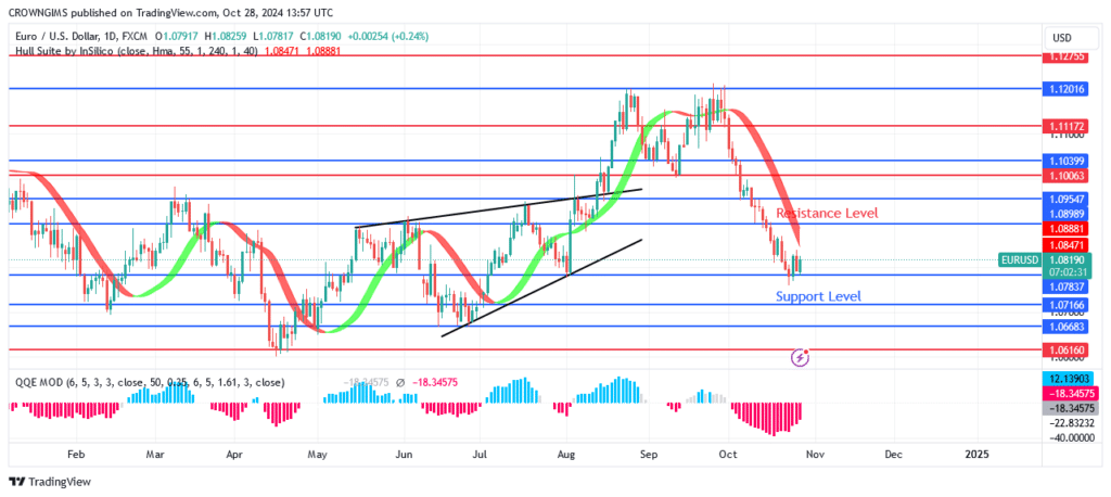 EURUSD Price May Rebound at $1.07 Support Level