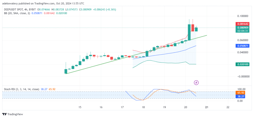 Trending Cryptocurrencies for October 20, 2024: KLAUS, DEEP, BTC, SUI, and GOAT