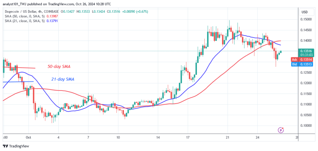 DOGE Halts above $0.13 as It Continues Its Range-Bound Slide