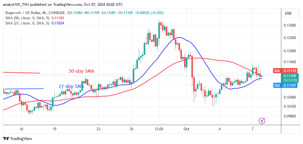 DOGE Maintains Its Sideways Slide And Remains Above $0.10