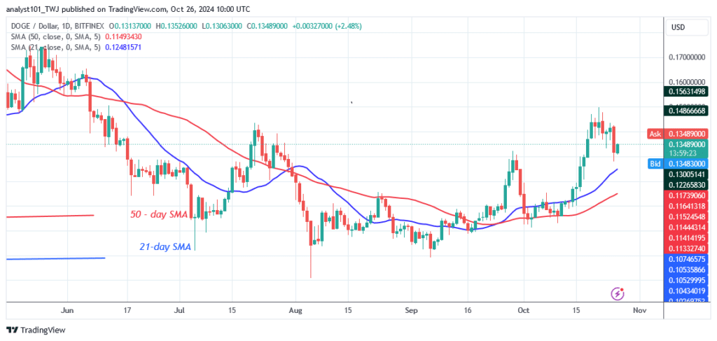 DOGE Halts above $0.13 as It Continues Its Range-Bound Slide