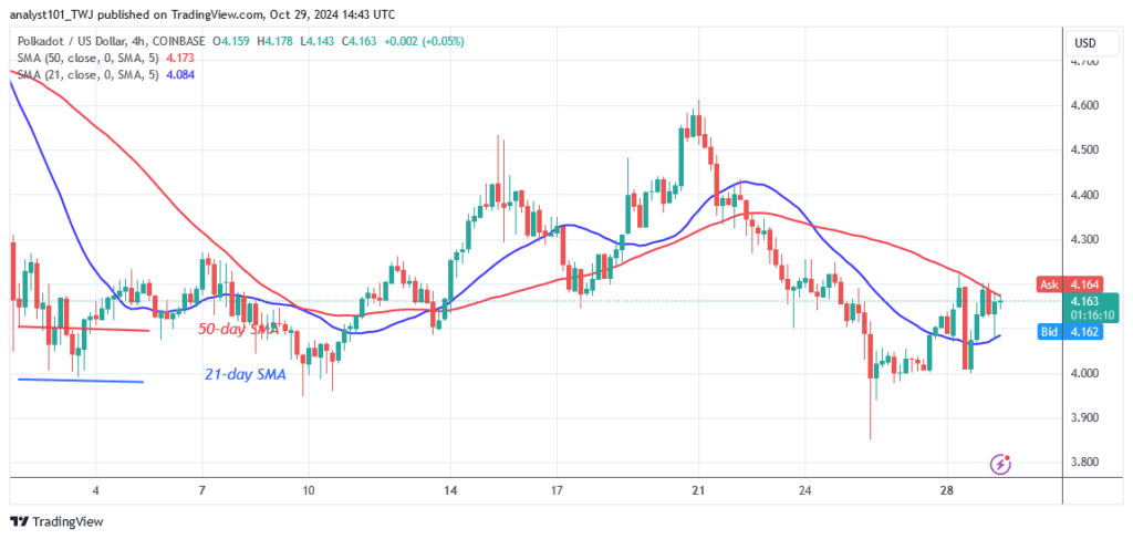 Polkadot Holds Above $4.00 as It Continues Its Sideways Move