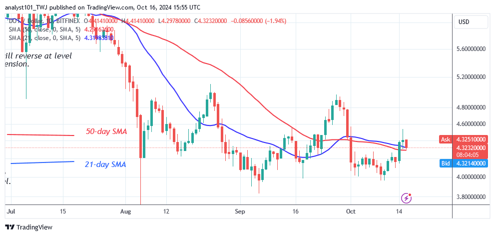 Polkadot Holds Above $4.00 as It Continues Its Sideways Move