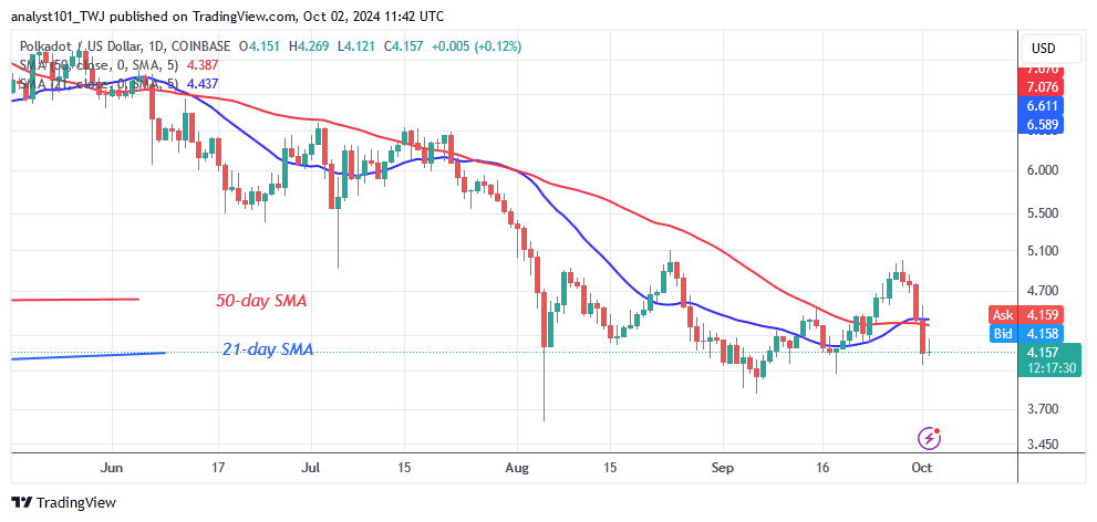 Polkadot Hits Bearish Fatigue and Returns to the $4.00 Low