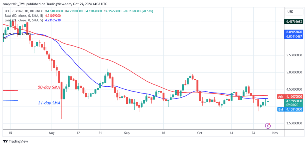 Polkadot Holds Above $4.00 as It Continues Its Sideways Move