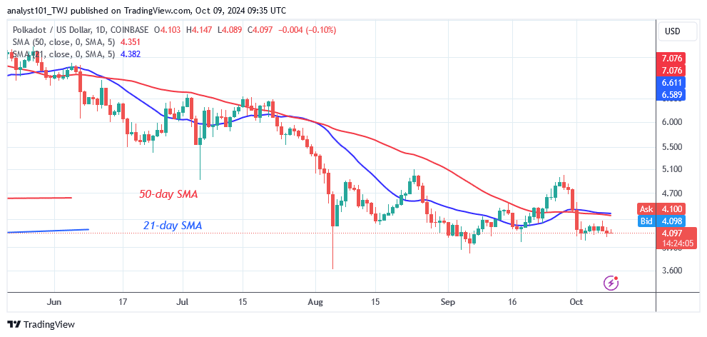 Polkadot Stabilizes above $4.00 as It Strives to Bounce Back