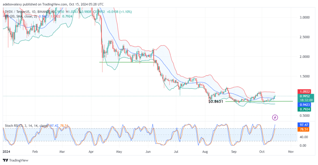 DYDXUSDT Consolidation Crosses an Important Threshold