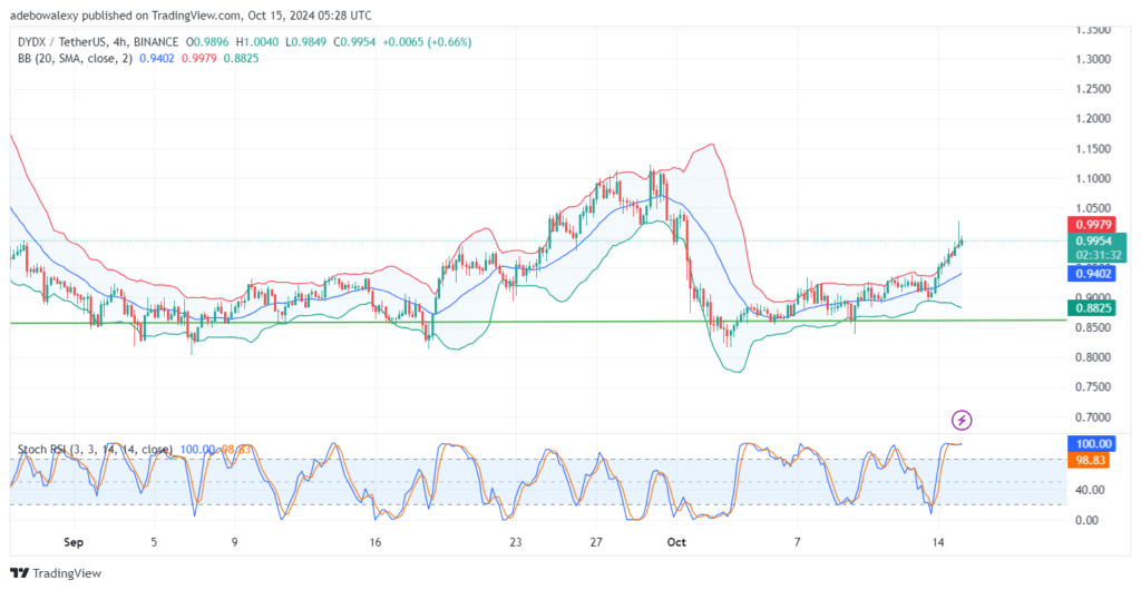 DYDXUSDT Consolidation Crosses an Important Threshold