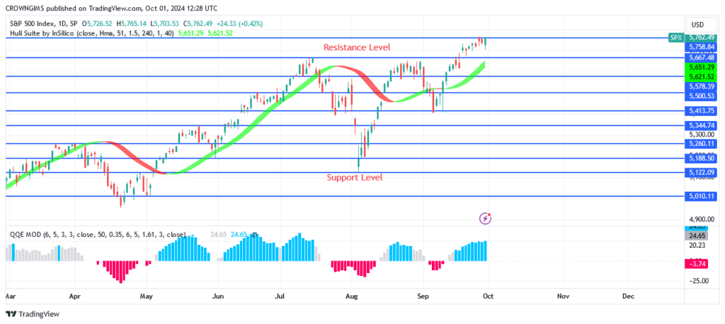 S&P 500 Price May Increase Above $5758 Resistance Level