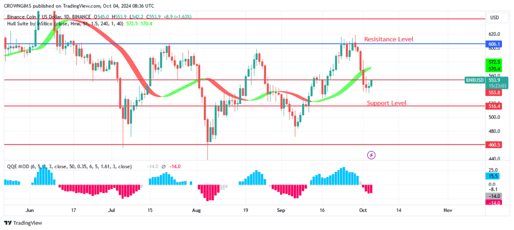 BNB (BNBUSD) Price Is Decreasing Towards $516.4 Level