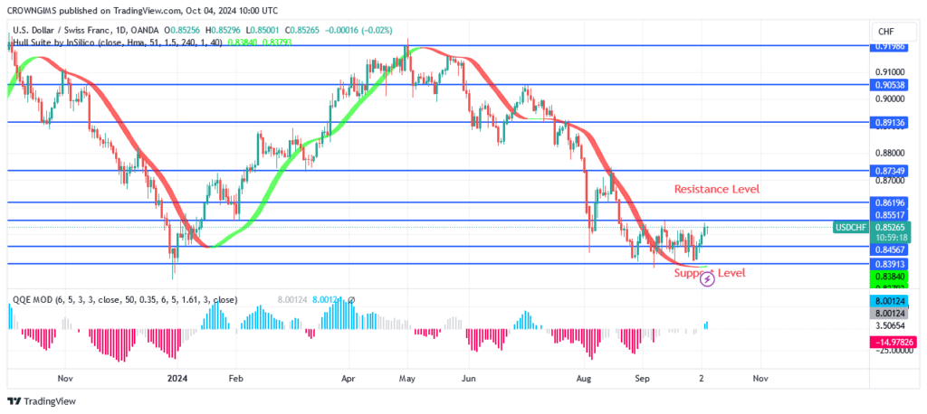 USDCHF Price: A Breakout Above $0.85 Resistance Level Envisaged