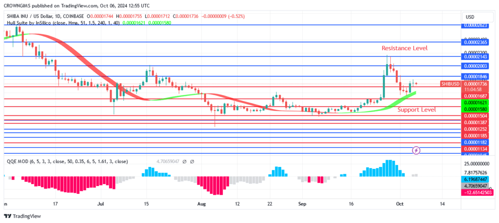 Shiba Inu (SHIB) Bounces Off $0.00002143 Price Level