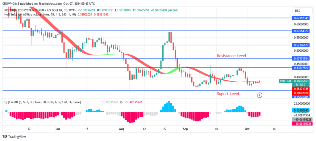 POL (ex-MATIC) Price: Buyers Defend $0.42 Support Level