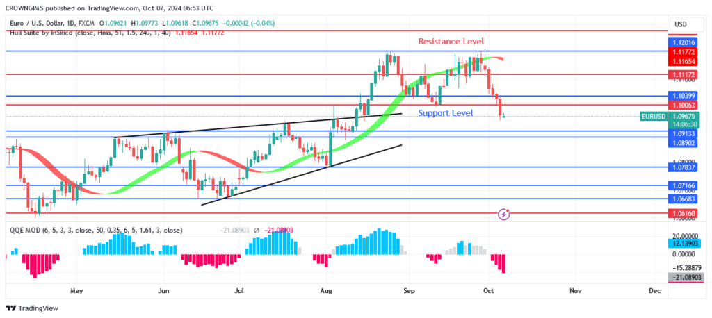 EURUSD Price May Decrease to $1.09 Support Level