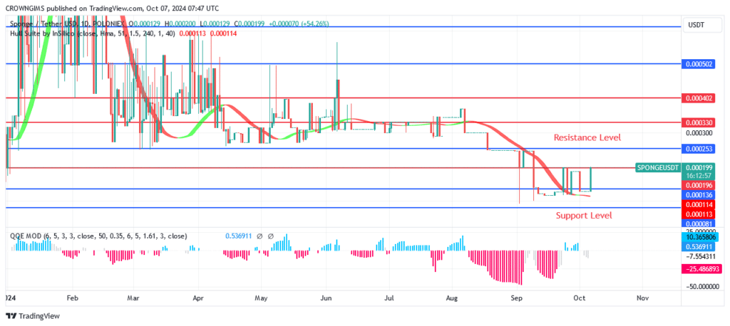 Sponge (SPONGEUSDT) Is Breaking Above $0.000199 Level