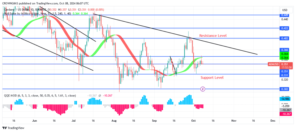 Cardano Price May Decline Further Below $0.366 Level