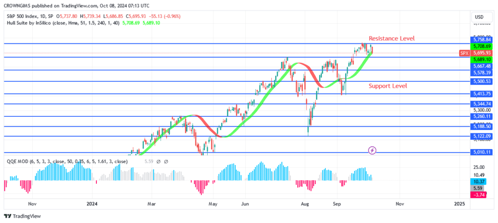 S&P 500 Price:  Sellers Are Opposing Buyers at $0.5758 Level