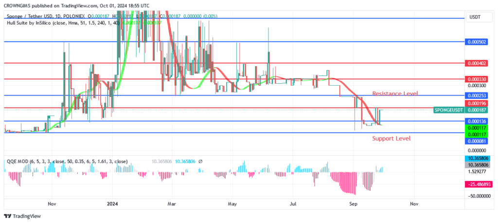 Sponge (SPONGEUSDT) Is Rising Toward $0.000196 Level