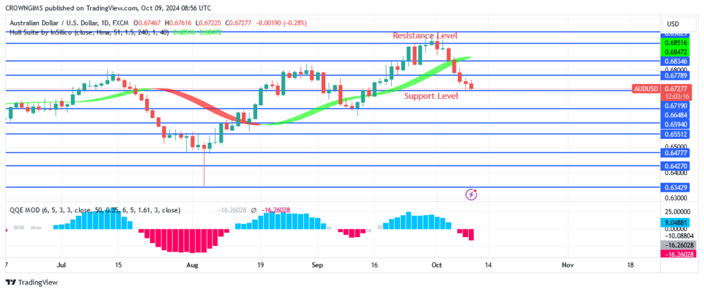 AUDUSD Price: A Bearish Reversal Commences at $0.69 Level