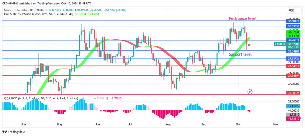 Silver (XAGUSD) Price Bounces Off $30 Resistance Level