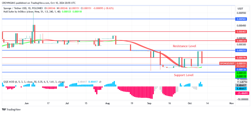 Sponge (SPONGEUSDT) Is Moving Upward Toward $0.000199 Level