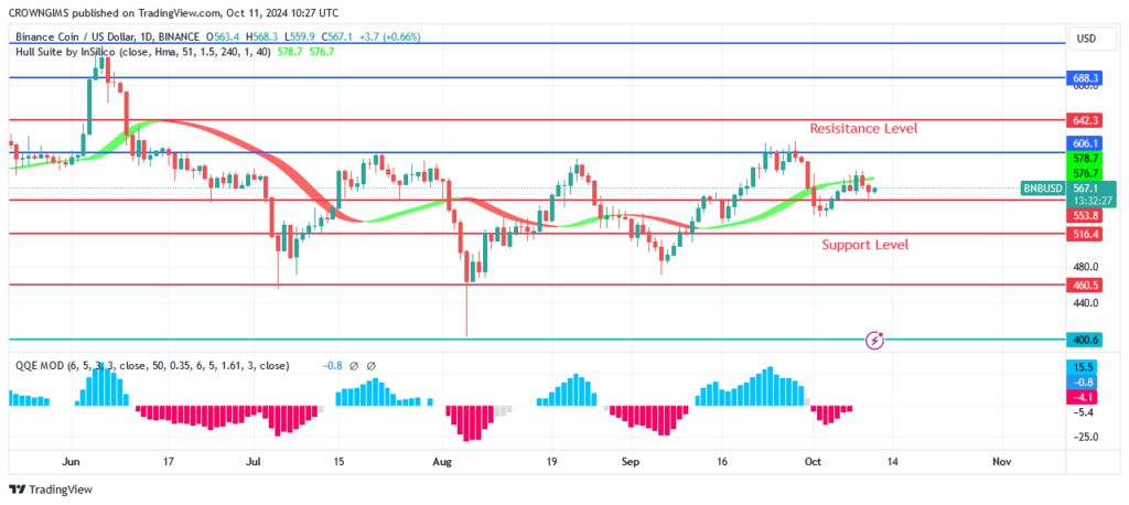 BNB (BNBUSD) Price May Decline to $516.5 Level