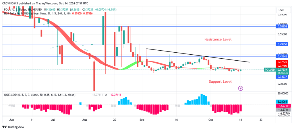 POL (ex-MATIC) Price: Buyers May Prevail Over Sellers