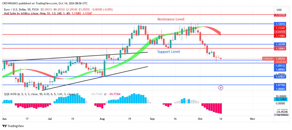 EURUSD Price May Repel From $1.09 Support Level  