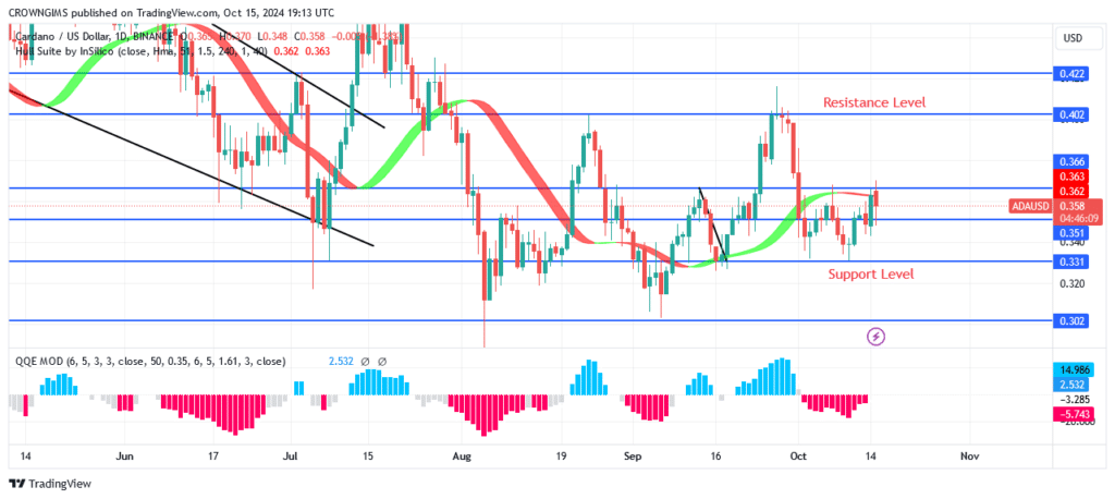 Cardano Price Is Dangling Between $0.366 and $0.351 Levels