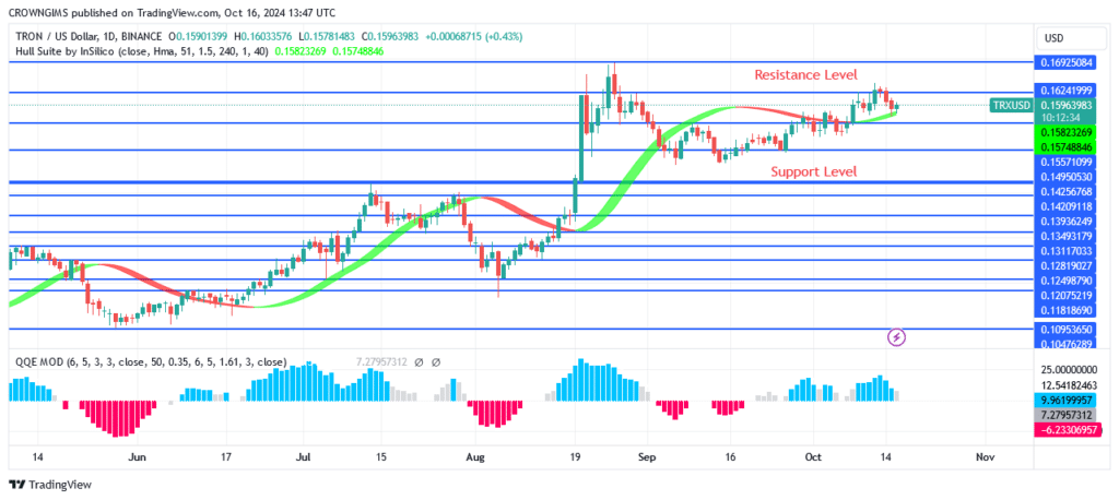 TRON (TRX/USD) Price Might Be Able to Overcome $0.169 Level