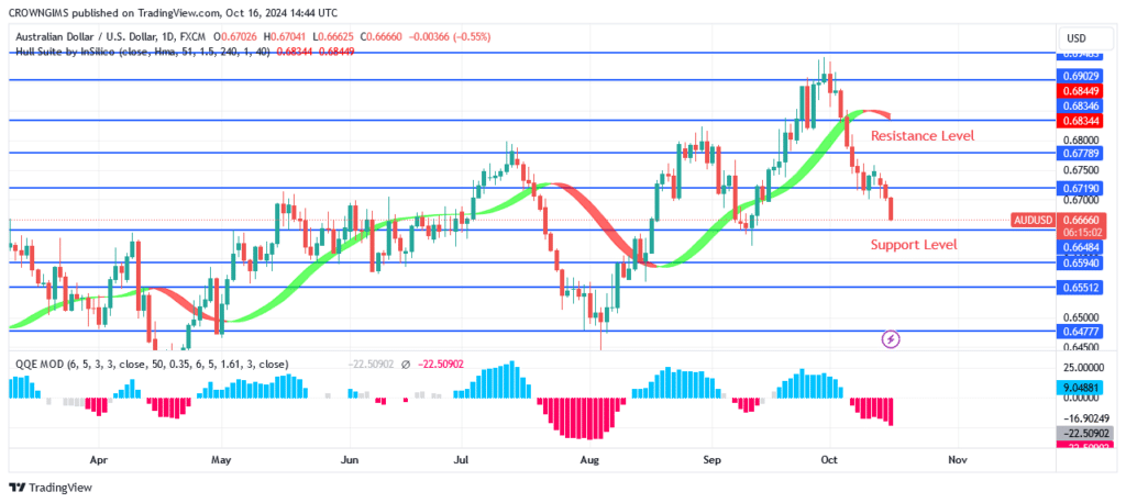 AUDUSD Price: Downward Trend Might Continue