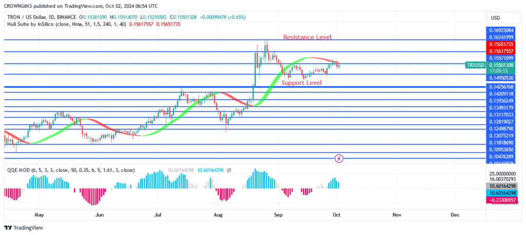 TRON (TRX/USD) Price Displays Bearish Signal at $0.169 Level