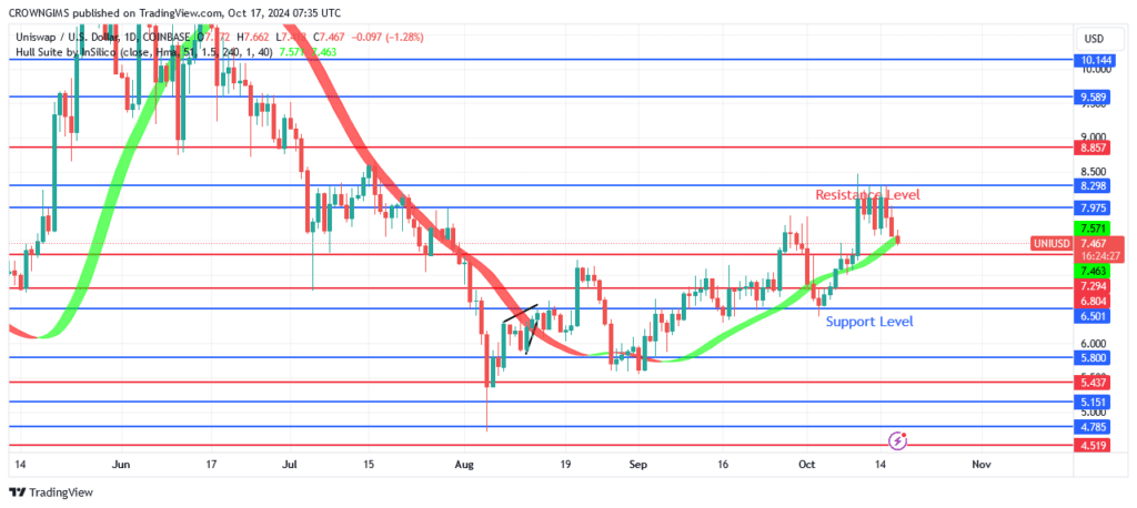 Uniswap (UNIUSD) Price: Bearish Opposition at $8.2