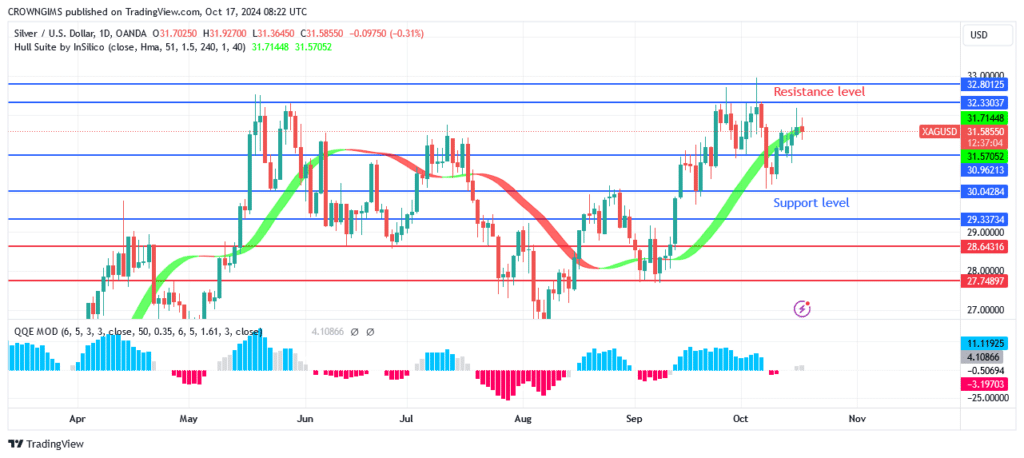 Silver (XAGUSD) Price May Continue a Bullish Trend