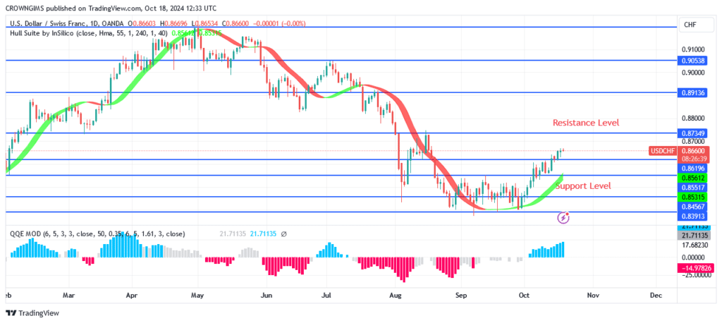 USDCHF Price Commences a Bullish Trend at $0.83 Level